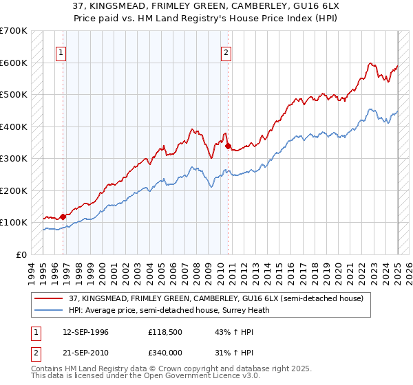 37, KINGSMEAD, FRIMLEY GREEN, CAMBERLEY, GU16 6LX: Price paid vs HM Land Registry's House Price Index