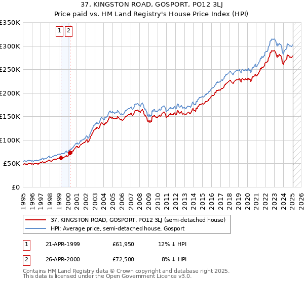 37, KINGSTON ROAD, GOSPORT, PO12 3LJ: Price paid vs HM Land Registry's House Price Index
