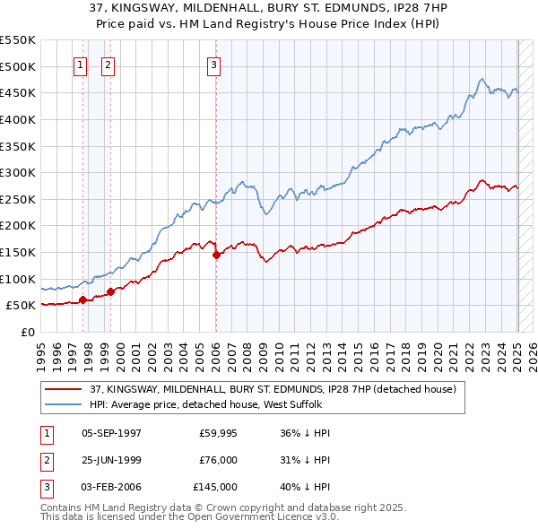 37, KINGSWAY, MILDENHALL, BURY ST. EDMUNDS, IP28 7HP: Price paid vs HM Land Registry's House Price Index