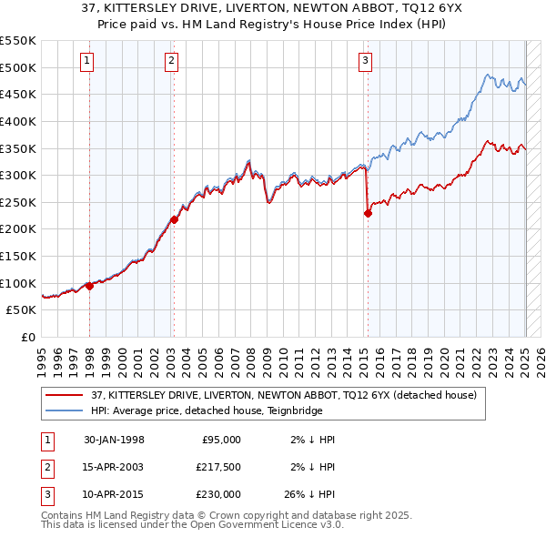 37, KITTERSLEY DRIVE, LIVERTON, NEWTON ABBOT, TQ12 6YX: Price paid vs HM Land Registry's House Price Index