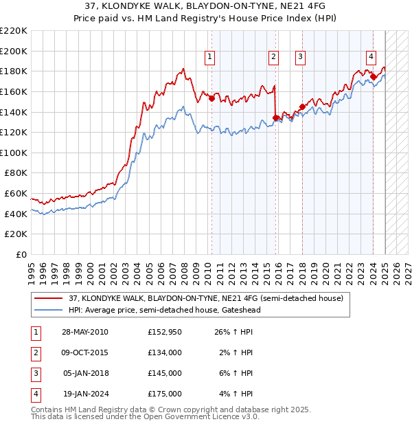 37, KLONDYKE WALK, BLAYDON-ON-TYNE, NE21 4FG: Price paid vs HM Land Registry's House Price Index
