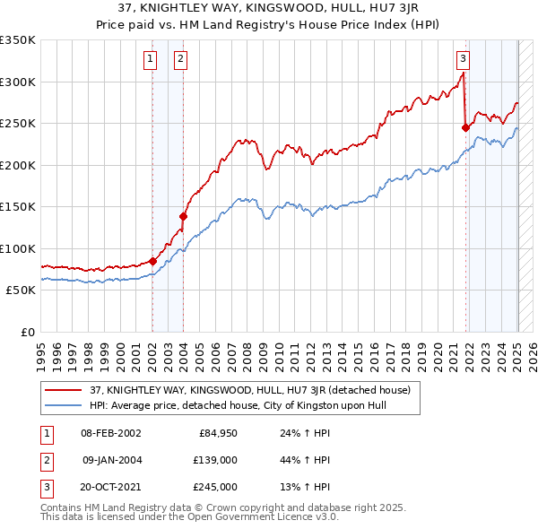 37, KNIGHTLEY WAY, KINGSWOOD, HULL, HU7 3JR: Price paid vs HM Land Registry's House Price Index