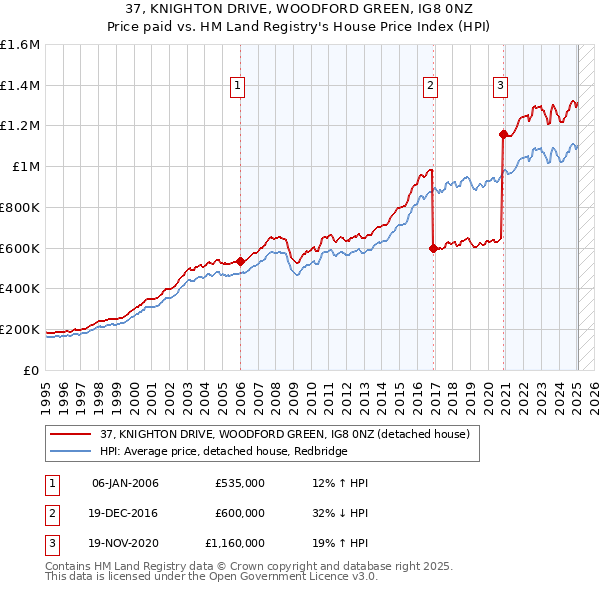 37, KNIGHTON DRIVE, WOODFORD GREEN, IG8 0NZ: Price paid vs HM Land Registry's House Price Index