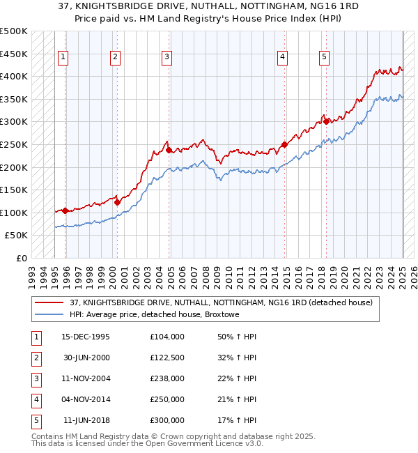 37, KNIGHTSBRIDGE DRIVE, NUTHALL, NOTTINGHAM, NG16 1RD: Price paid vs HM Land Registry's House Price Index