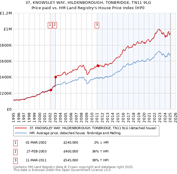 37, KNOWSLEY WAY, HILDENBOROUGH, TONBRIDGE, TN11 9LG: Price paid vs HM Land Registry's House Price Index
