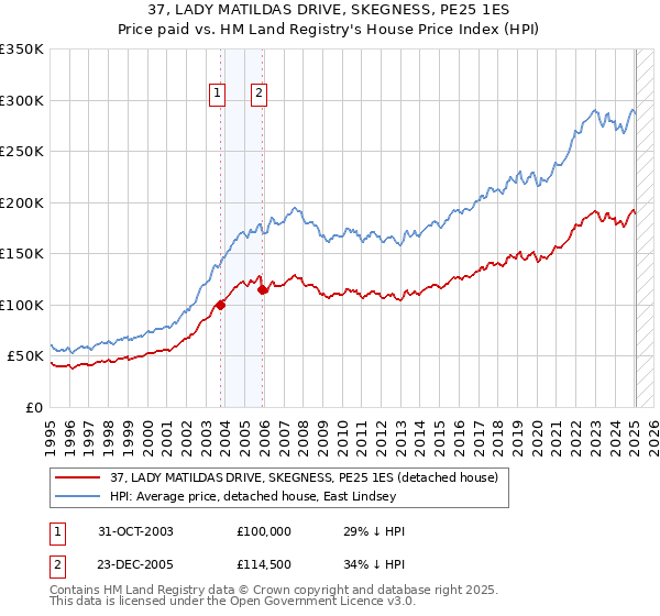 37, LADY MATILDAS DRIVE, SKEGNESS, PE25 1ES: Price paid vs HM Land Registry's House Price Index