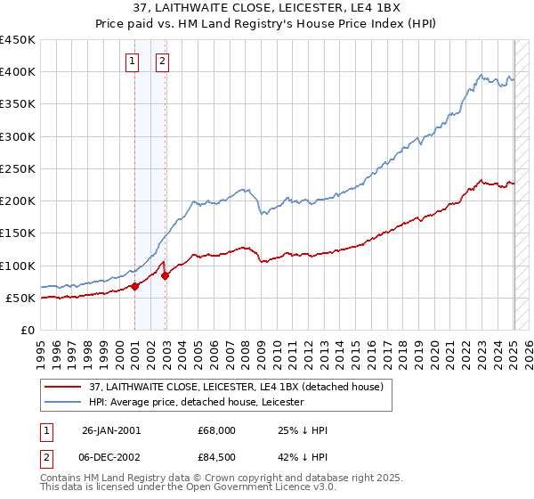 37, LAITHWAITE CLOSE, LEICESTER, LE4 1BX: Price paid vs HM Land Registry's House Price Index