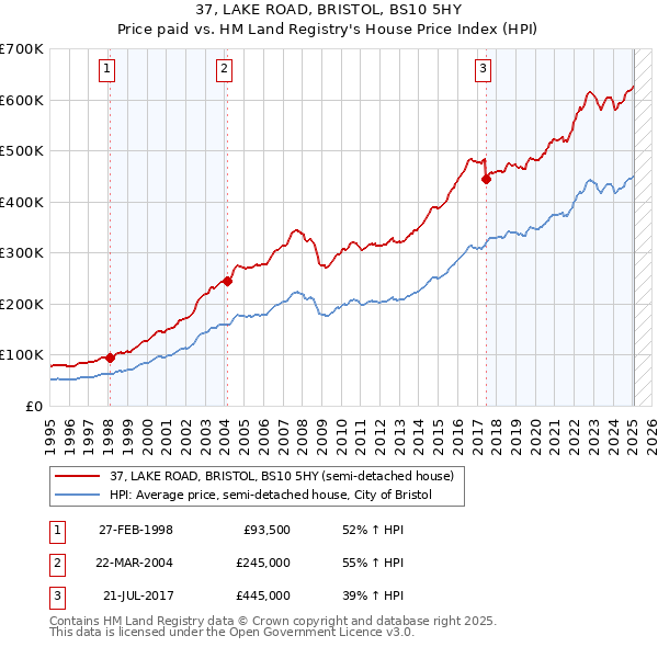 37, LAKE ROAD, BRISTOL, BS10 5HY: Price paid vs HM Land Registry's House Price Index