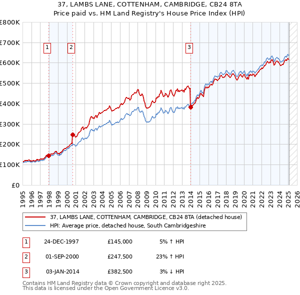 37, LAMBS LANE, COTTENHAM, CAMBRIDGE, CB24 8TA: Price paid vs HM Land Registry's House Price Index