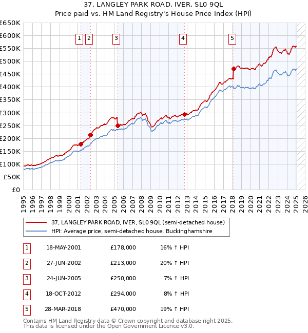 37, LANGLEY PARK ROAD, IVER, SL0 9QL: Price paid vs HM Land Registry's House Price Index