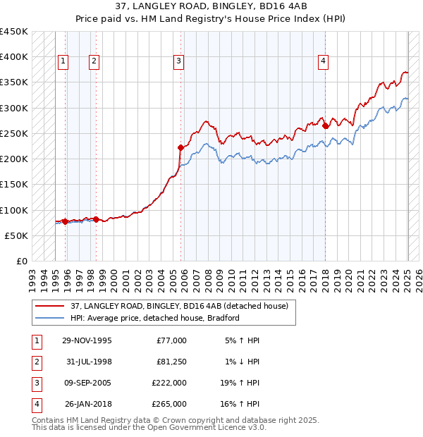 37, LANGLEY ROAD, BINGLEY, BD16 4AB: Price paid vs HM Land Registry's House Price Index