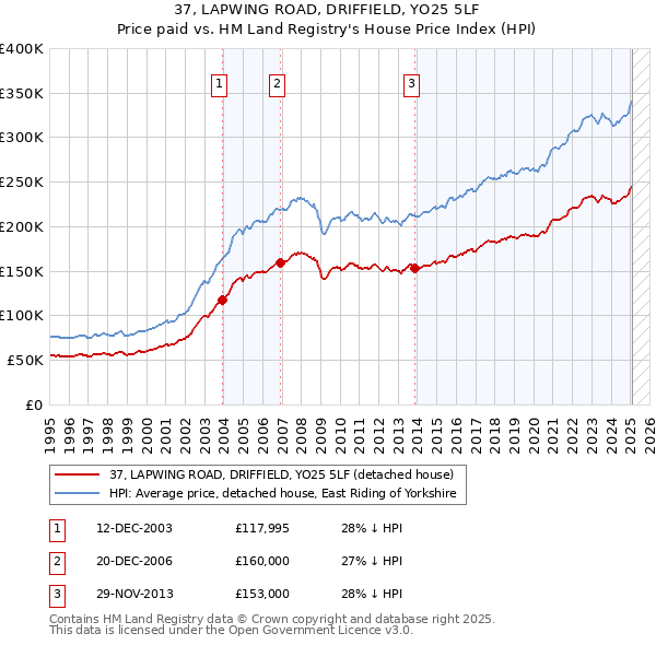 37, LAPWING ROAD, DRIFFIELD, YO25 5LF: Price paid vs HM Land Registry's House Price Index