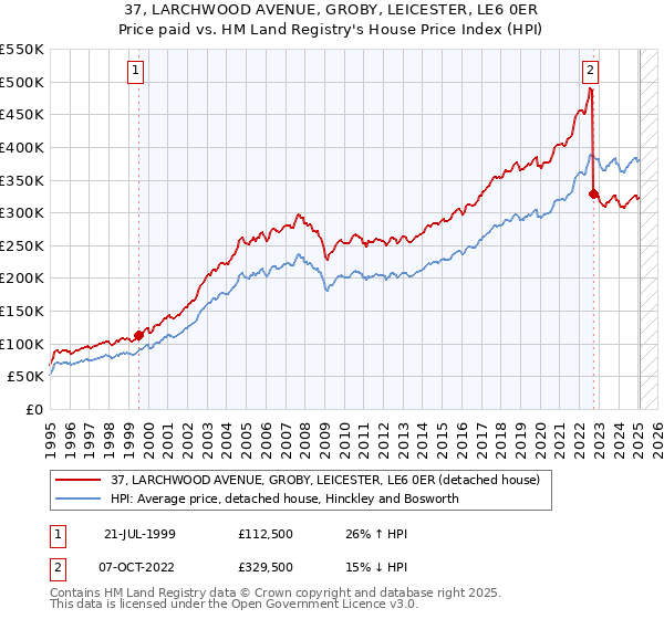 37, LARCHWOOD AVENUE, GROBY, LEICESTER, LE6 0ER: Price paid vs HM Land Registry's House Price Index