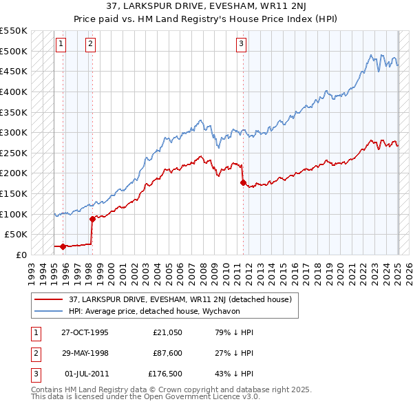 37, LARKSPUR DRIVE, EVESHAM, WR11 2NJ: Price paid vs HM Land Registry's House Price Index
