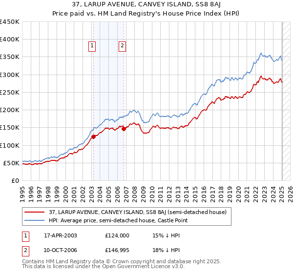37, LARUP AVENUE, CANVEY ISLAND, SS8 8AJ: Price paid vs HM Land Registry's House Price Index
