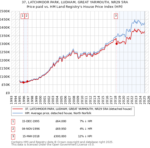37, LATCHMOOR PARK, LUDHAM, GREAT YARMOUTH, NR29 5RA: Price paid vs HM Land Registry's House Price Index