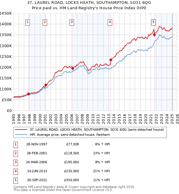 37, LAUREL ROAD, LOCKS HEATH, SOUTHAMPTON, SO31 6QG: Price paid vs HM Land Registry's House Price Index