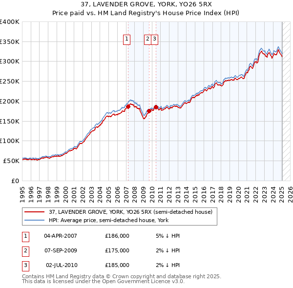 37, LAVENDER GROVE, YORK, YO26 5RX: Price paid vs HM Land Registry's House Price Index