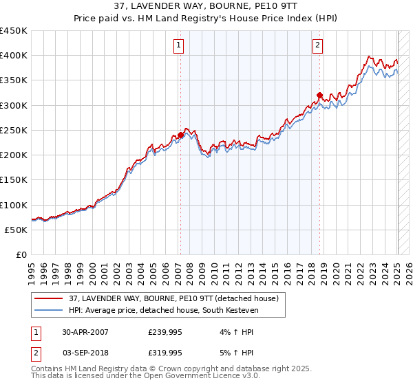 37, LAVENDER WAY, BOURNE, PE10 9TT: Price paid vs HM Land Registry's House Price Index