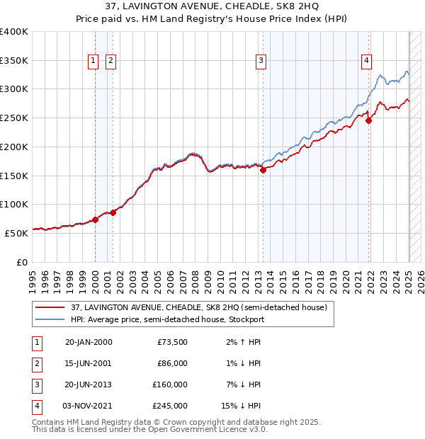 37, LAVINGTON AVENUE, CHEADLE, SK8 2HQ: Price paid vs HM Land Registry's House Price Index