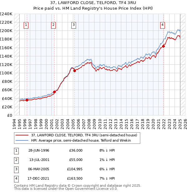 37, LAWFORD CLOSE, TELFORD, TF4 3RU: Price paid vs HM Land Registry's House Price Index