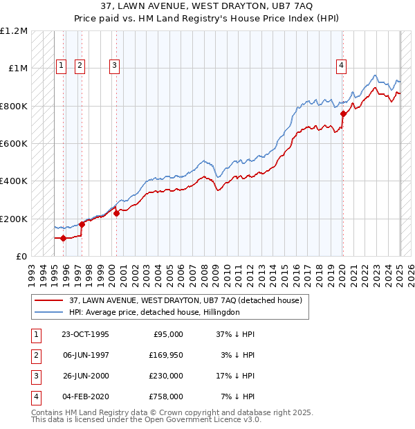 37, LAWN AVENUE, WEST DRAYTON, UB7 7AQ: Price paid vs HM Land Registry's House Price Index