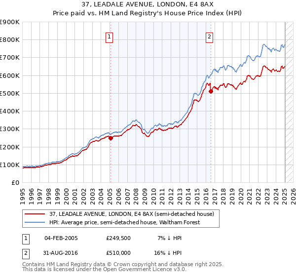 37, LEADALE AVENUE, LONDON, E4 8AX: Price paid vs HM Land Registry's House Price Index