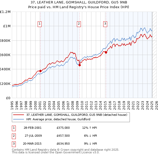 37, LEATHER LANE, GOMSHALL, GUILDFORD, GU5 9NB: Price paid vs HM Land Registry's House Price Index