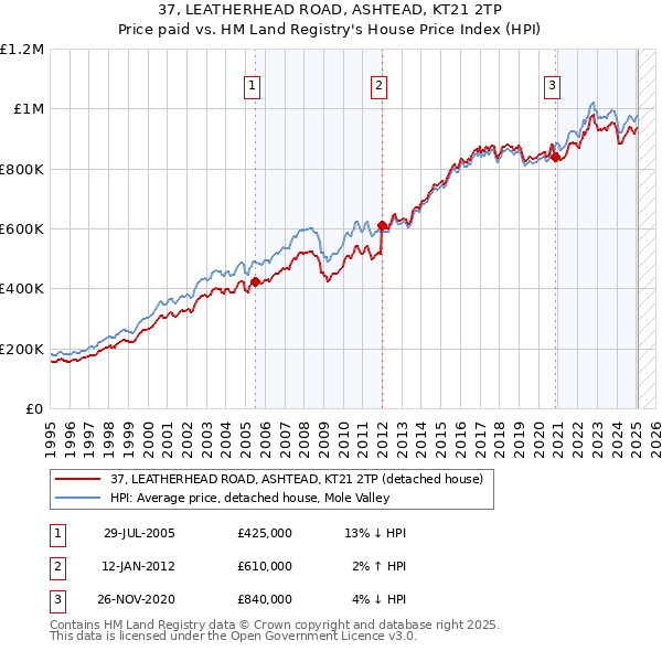 37, LEATHERHEAD ROAD, ASHTEAD, KT21 2TP: Price paid vs HM Land Registry's House Price Index