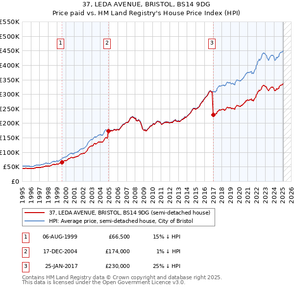 37, LEDA AVENUE, BRISTOL, BS14 9DG: Price paid vs HM Land Registry's House Price Index