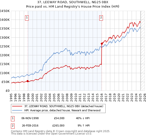37, LEEWAY ROAD, SOUTHWELL, NG25 0BX: Price paid vs HM Land Registry's House Price Index
