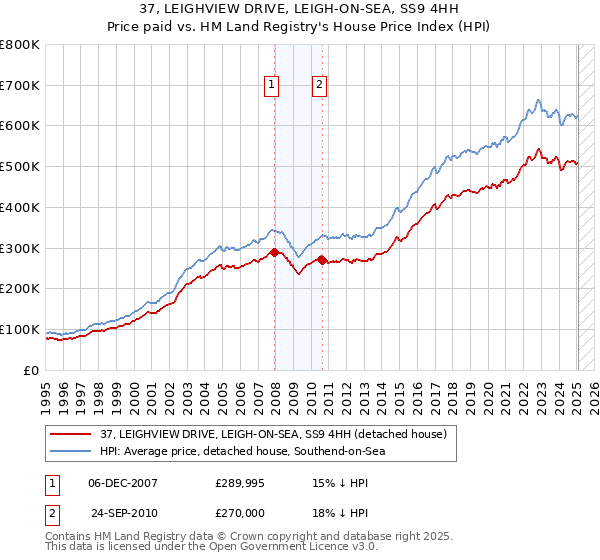 37, LEIGHVIEW DRIVE, LEIGH-ON-SEA, SS9 4HH: Price paid vs HM Land Registry's House Price Index