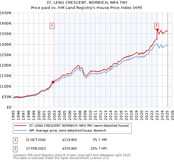 37, LENG CRESCENT, NORWICH, NR4 7NY: Price paid vs HM Land Registry's House Price Index