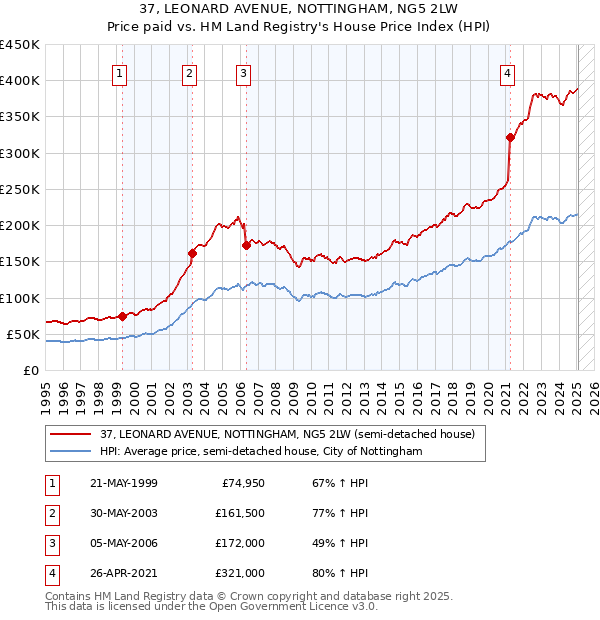 37, LEONARD AVENUE, NOTTINGHAM, NG5 2LW: Price paid vs HM Land Registry's House Price Index