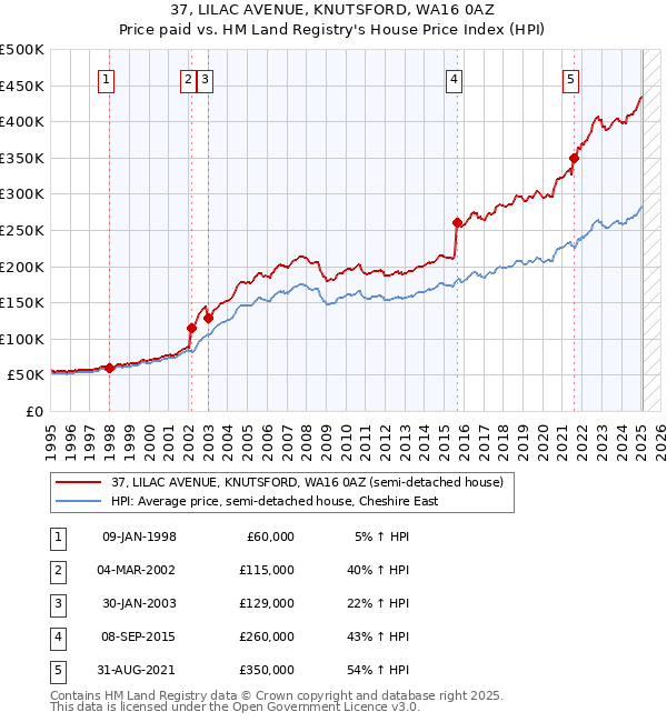 37, LILAC AVENUE, KNUTSFORD, WA16 0AZ: Price paid vs HM Land Registry's House Price Index