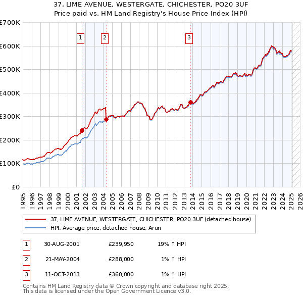 37, LIME AVENUE, WESTERGATE, CHICHESTER, PO20 3UF: Price paid vs HM Land Registry's House Price Index