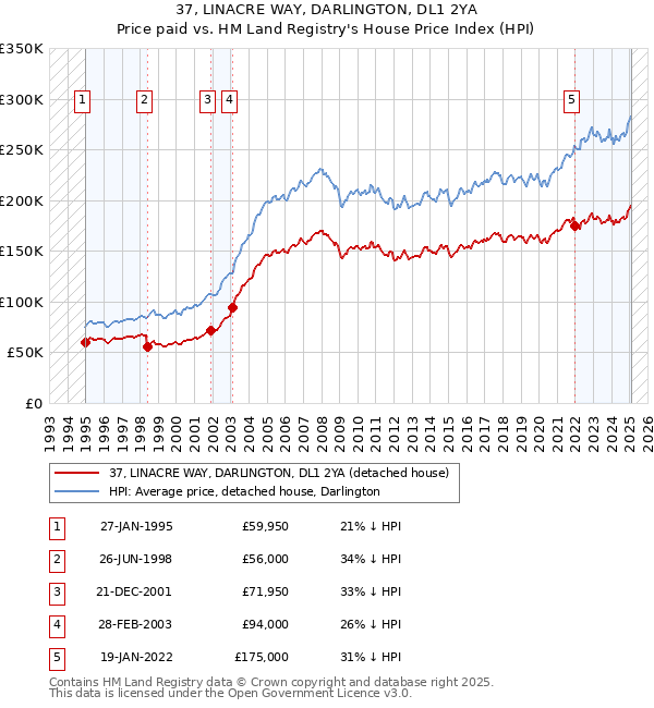 37, LINACRE WAY, DARLINGTON, DL1 2YA: Price paid vs HM Land Registry's House Price Index