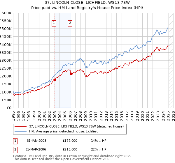 37, LINCOLN CLOSE, LICHFIELD, WS13 7SW: Price paid vs HM Land Registry's House Price Index