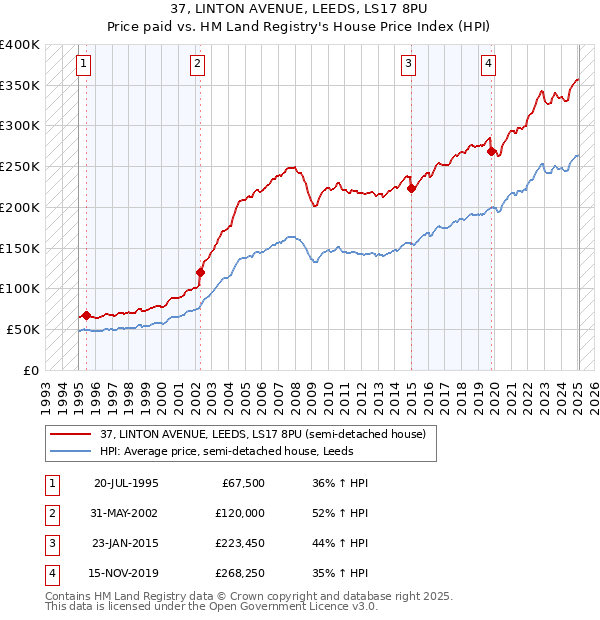 37, LINTON AVENUE, LEEDS, LS17 8PU: Price paid vs HM Land Registry's House Price Index