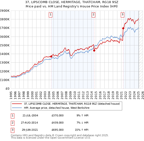 37, LIPSCOMB CLOSE, HERMITAGE, THATCHAM, RG18 9SZ: Price paid vs HM Land Registry's House Price Index