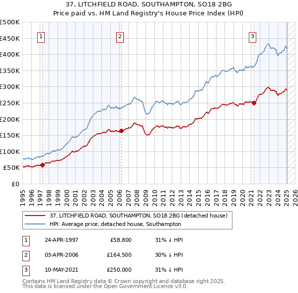 37, LITCHFIELD ROAD, SOUTHAMPTON, SO18 2BG: Price paid vs HM Land Registry's House Price Index