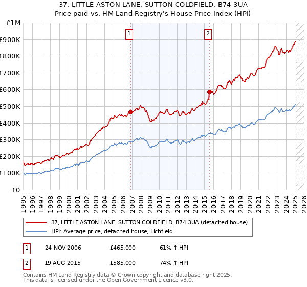 37, LITTLE ASTON LANE, SUTTON COLDFIELD, B74 3UA: Price paid vs HM Land Registry's House Price Index