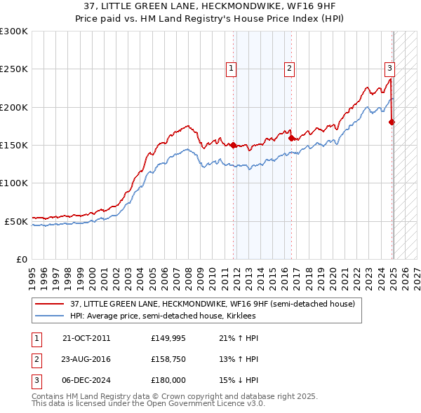 37, LITTLE GREEN LANE, HECKMONDWIKE, WF16 9HF: Price paid vs HM Land Registry's House Price Index