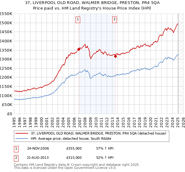 37, LIVERPOOL OLD ROAD, WALMER BRIDGE, PRESTON, PR4 5QA: Price paid vs HM Land Registry's House Price Index