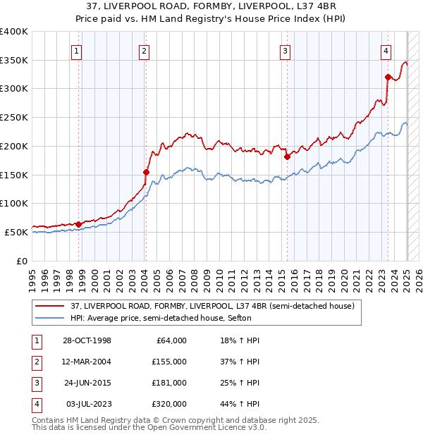 37, LIVERPOOL ROAD, FORMBY, LIVERPOOL, L37 4BR: Price paid vs HM Land Registry's House Price Index