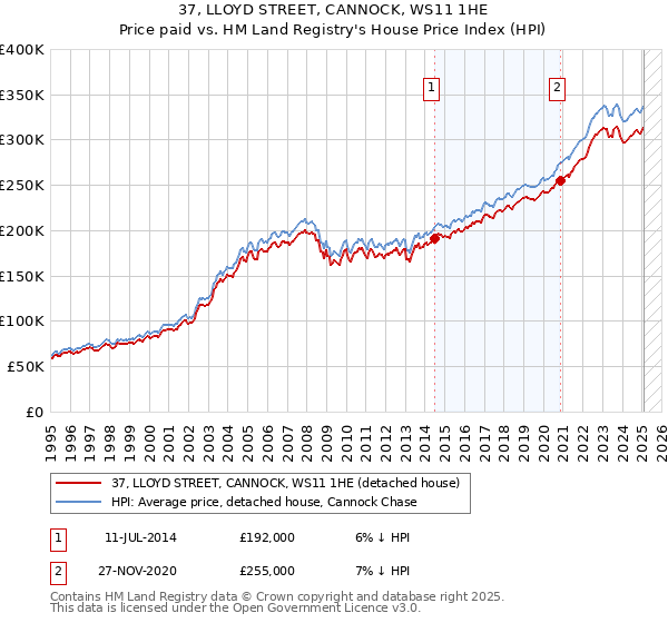 37, LLOYD STREET, CANNOCK, WS11 1HE: Price paid vs HM Land Registry's House Price Index