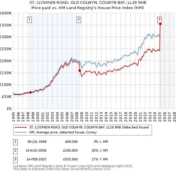 37, LLYSFAEN ROAD, OLD COLWYN, COLWYN BAY, LL29 9HB: Price paid vs HM Land Registry's House Price Index