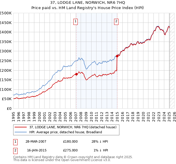 37, LODGE LANE, NORWICH, NR6 7HQ: Price paid vs HM Land Registry's House Price Index