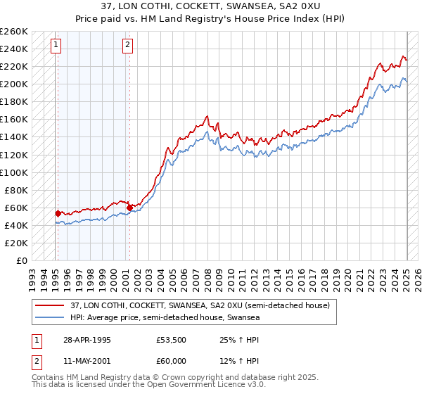37, LON COTHI, COCKETT, SWANSEA, SA2 0XU: Price paid vs HM Land Registry's House Price Index