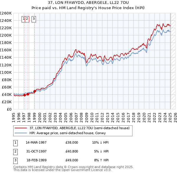 37, LON FFAWYDD, ABERGELE, LL22 7DU: Price paid vs HM Land Registry's House Price Index